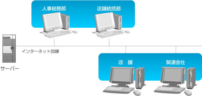 勤怠管理システム運用イメージ