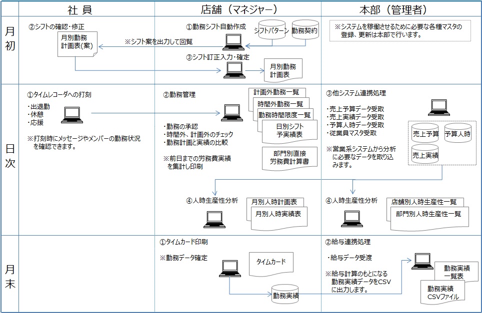 勤怠管理システムの運用イメージと流れ