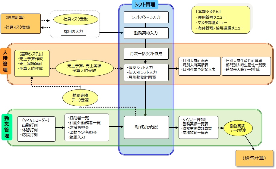 勤怠管理システム『ファーストネット』全体の機能構成図