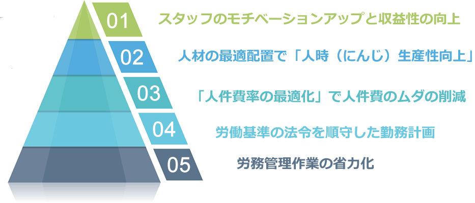 勤怠管理システムによる人件費削減と収益率向上、スタッフのモチベーションアップの導入効果