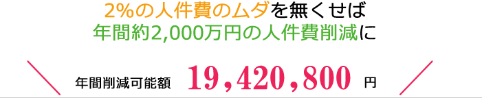 人件費のムダ2%を無くせば年間約2,000万円の人件費削減効果になります