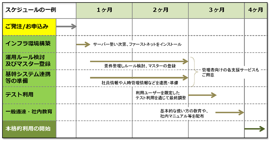 勤怠管理・人件費管理システム導入スケジュール