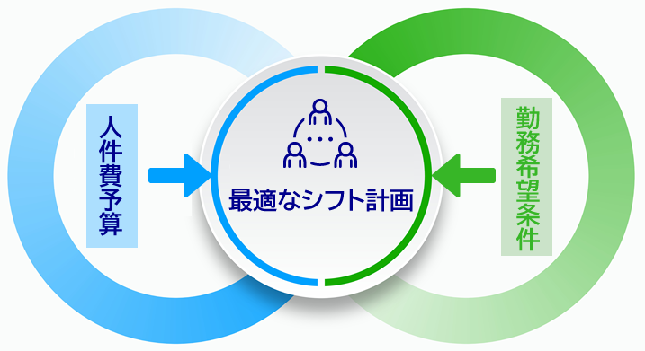 人件費予算と勤務希望のすり合わせによる最適なシフト計画