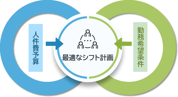 人件費予算と勤務希望のすり合わせによる最適なシフト計画