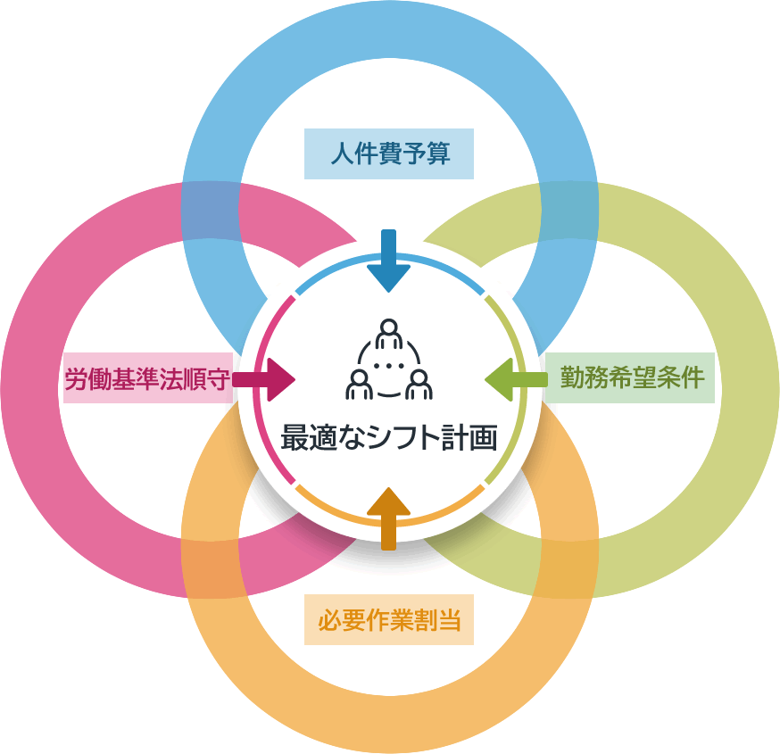 最適な人員配置は人件費予算と勤務希望条件、必要な作業割当、労働法遵守の４つから編み出される