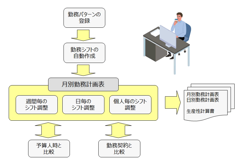 シフト計画管理システム運用イメージ