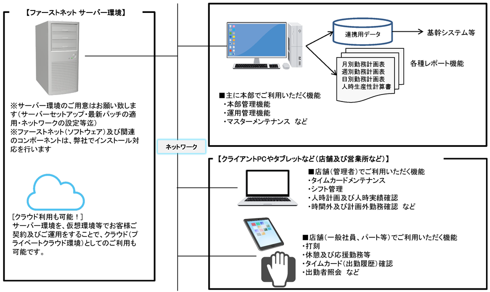 勤怠管理システムファーストネットのシステム構成図