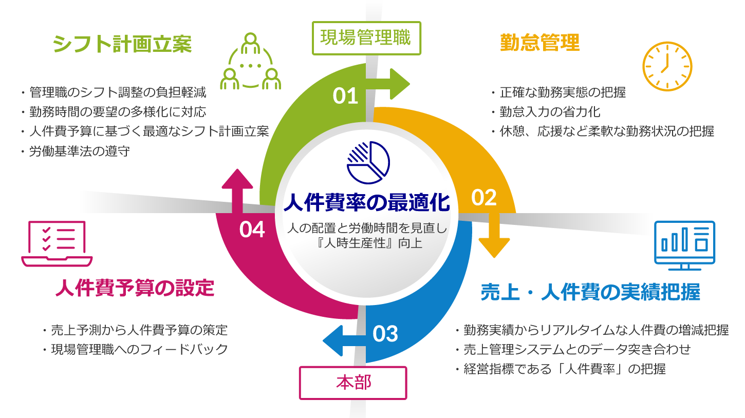 シフト計画立案、勤怠管理、売り上げ人件費の実績把握、人件費予算の設定による人件費率の最適化