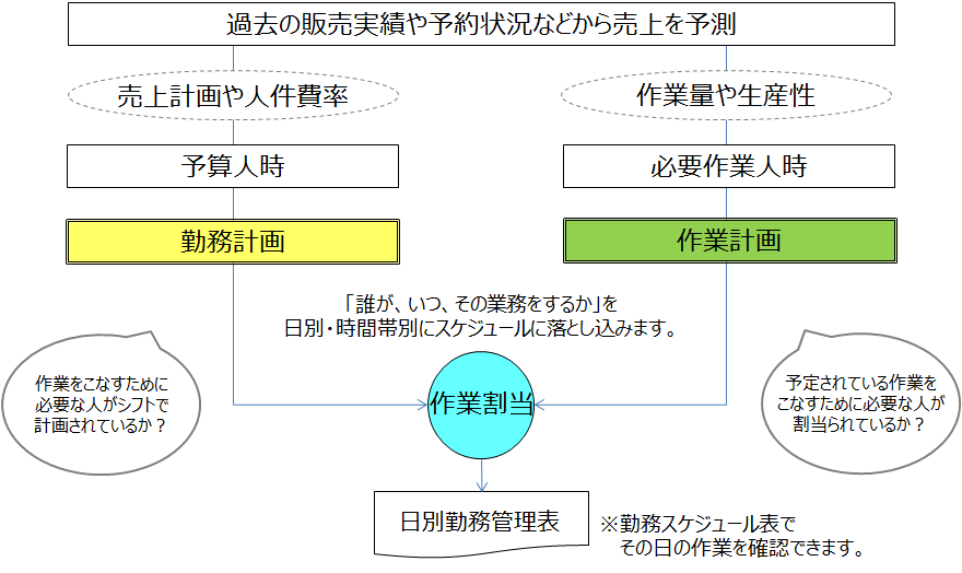 シフト作成時の作業割当システム